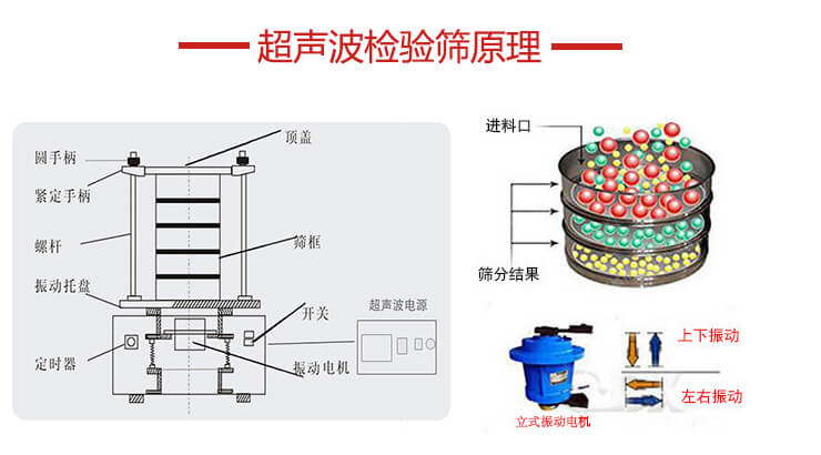 超聲波檢驗(yàn)篩結(jié)構(gòu)頂蓋，圓手柄，緊定手柄，螺桿，振動(dòng)托盤以及電機(jī)的運(yùn)作方式展示圖。