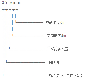 YA圓形振動篩型號標(biāo)示